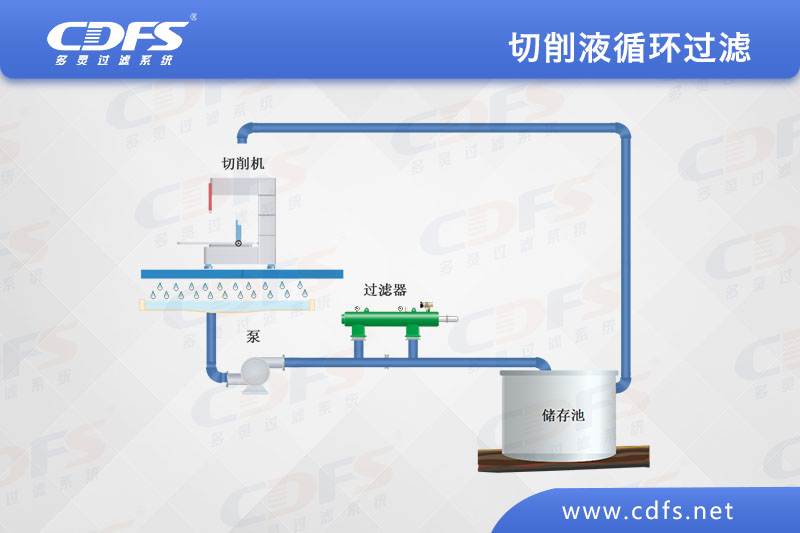 切削液循環(huán)過(guò)濾
