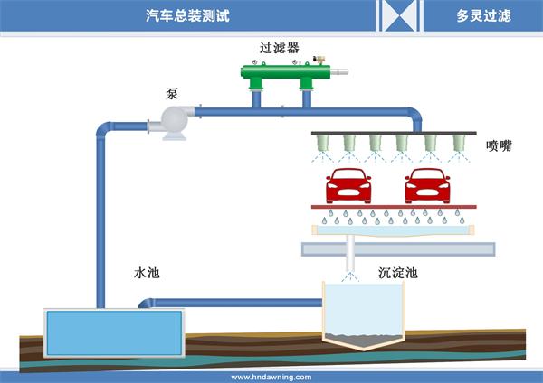 自清洗過(guò)濾器在洗車(chē)廠中水回用上的應(yīng)用