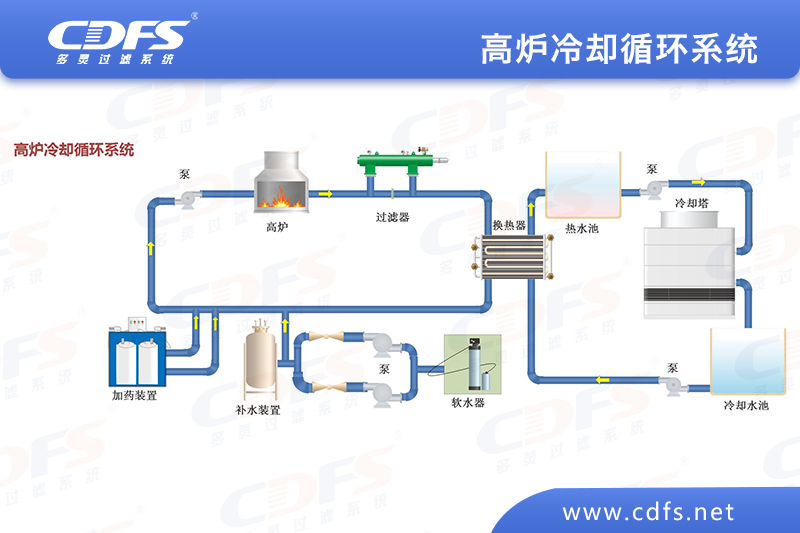 自清洗過濾器在轉(zhuǎn)爐鋼渣冷卻水水處理上的應(yīng)用